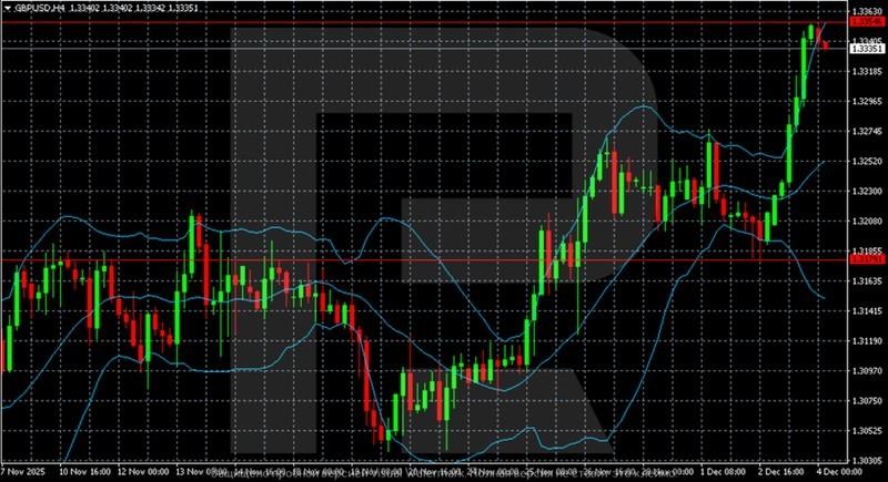 تحلیل و پیش بینی پوند دلار - نمودار چهار ساعته GBP/USD