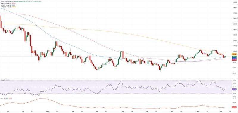 تاثیر فدرال رزرو بر دلار: نمودار روزانه DXY