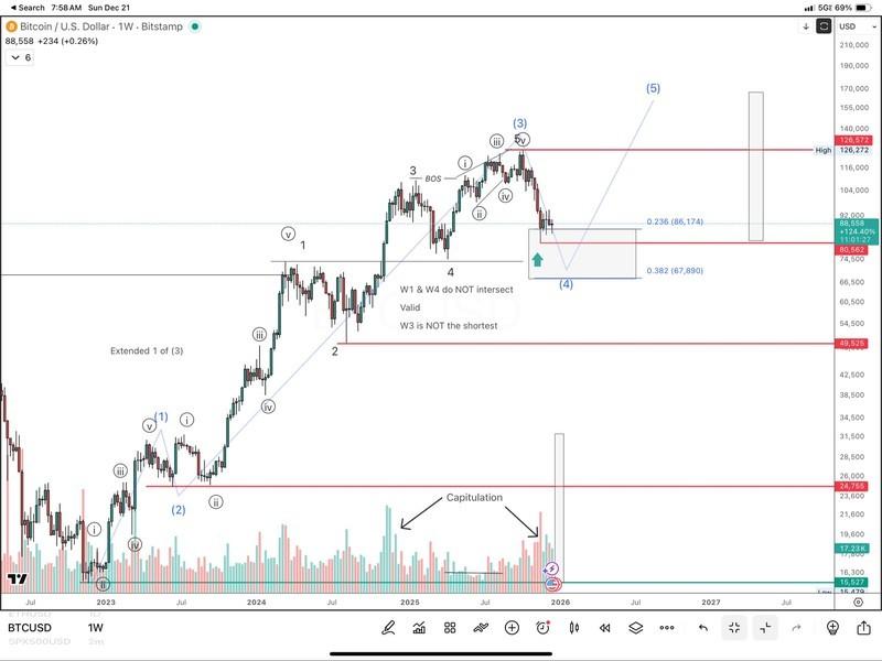 پیش بینی قیمت بیت کوین - تحلیل امواج الیوت بیت کوین