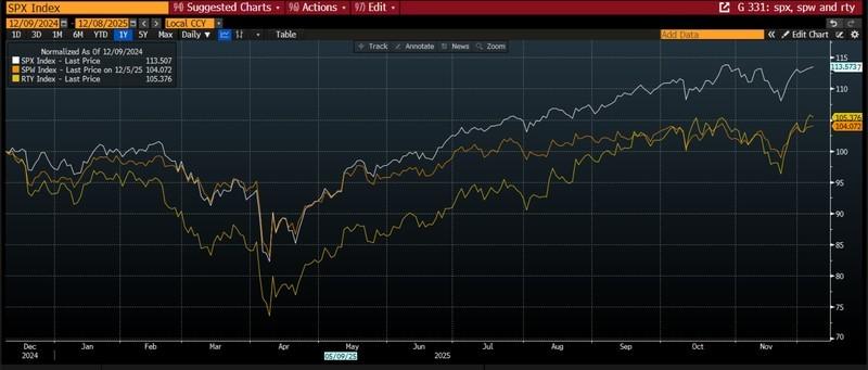 نمودار تاثیر کاهش نرخ بهره فدرال