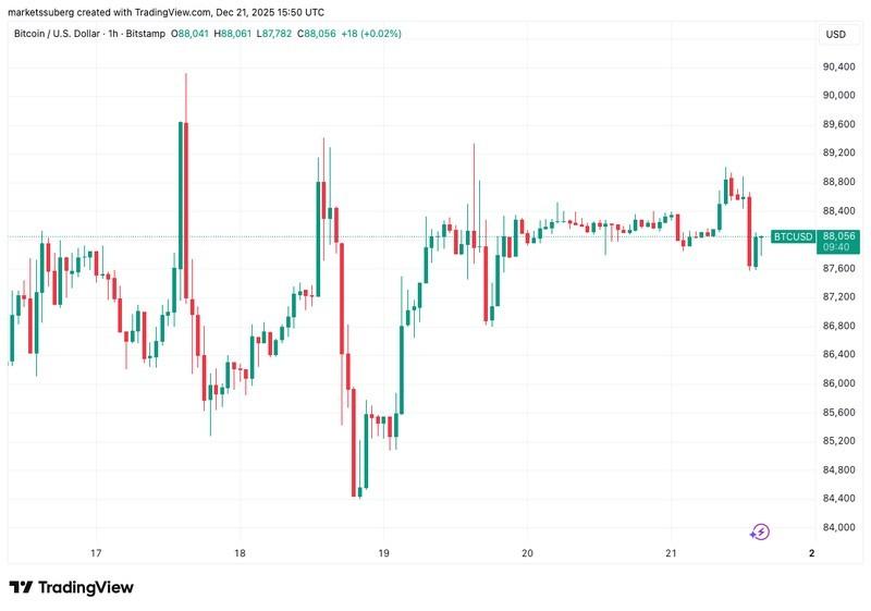 پیش بینی قیمت بیت کوین - نمودار قیمت بیت کوین