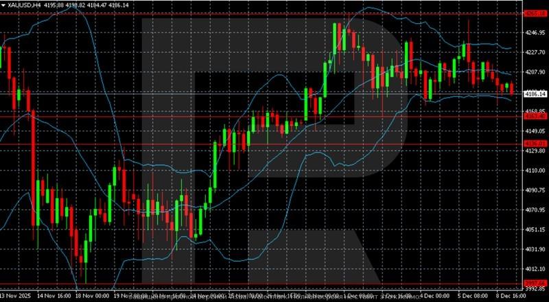 XAUUSD - تاثیر فدرال رزرو بر طلا