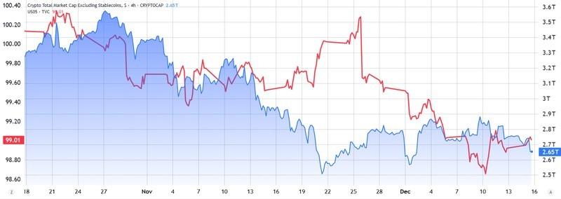 اوراق خزانه پنج ساله ایالات متحده در مقابل کل ارزش بازار رمزارزها، و دلایل ریزش بیت کوین