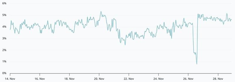 نمودار نرخ مبنای سالانه قراردادهای آتی بیت کوین و چشم انداز قیمت بیت کوین