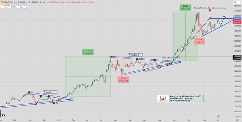 نمودار روزانه طلا و پیش بینی قیمت طلا