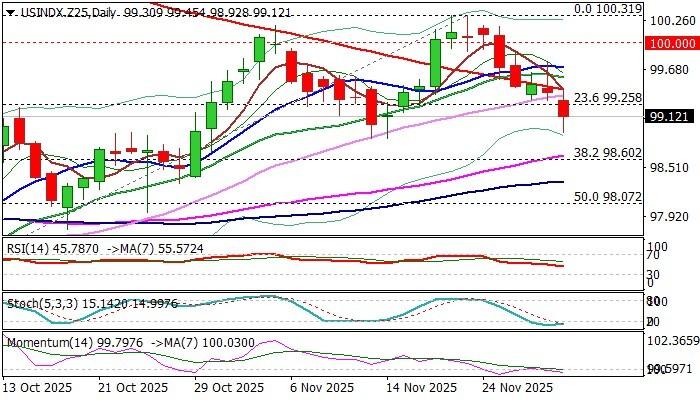 پیش بینی دلار - نمودار شاخص دلار