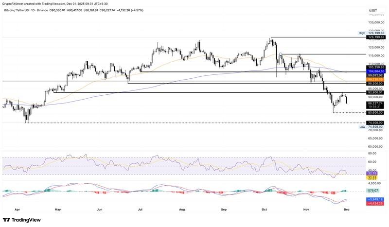 افت قیمت رمزارزها: نمودار قیمت روزانه BTC/USDT.