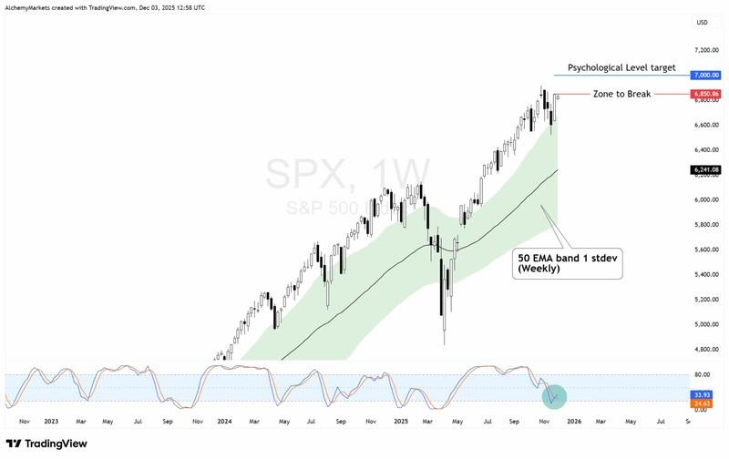 نمودار SPX و ارتباط آن با سقوط نرم و شکنندگی بازار