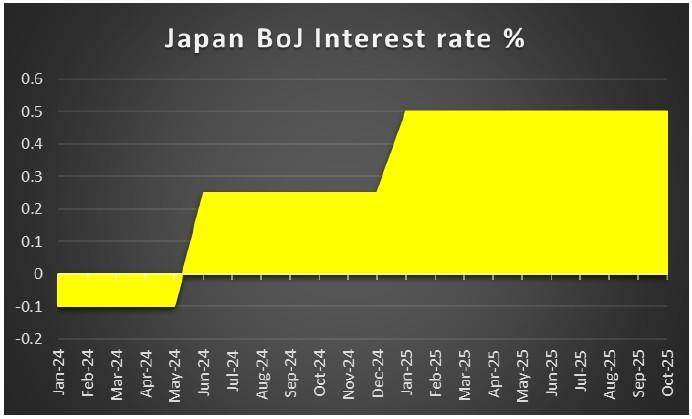 ژاپن و تصمیمات نرخ بهره بانک مرکزی