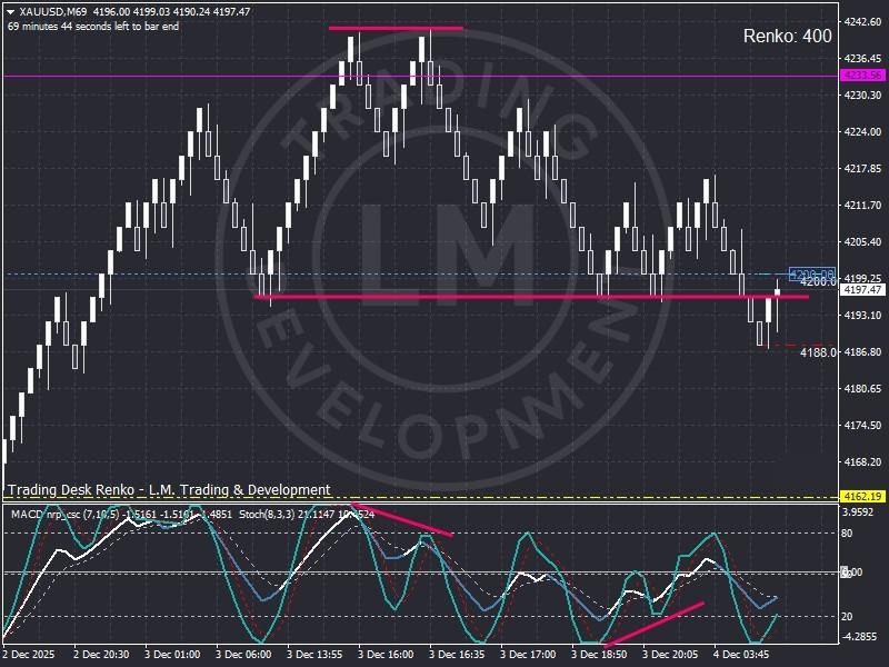 نمودار رنکو XAUUSD که عقب نشینی آذر ماه به سمت منطقه حمایتی 4188 و رد قبلی نزدیک 4233 را نشان می دهد، با نوسانگرهایی که فاز خنک کنندگی کنترل شده را تایید می کنند، و تاثیر آن بر طلا و فدرال رزرو.