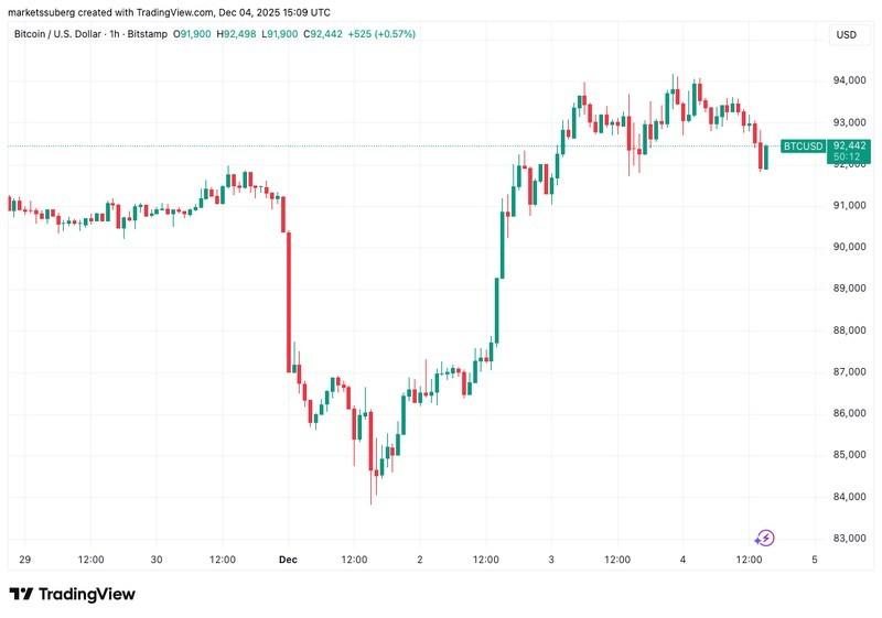 تحلیل بیت کوین فدرال رزرو، فدرال رزرو، قیمت بیت کوین، بازارها، تحلیل بازار
