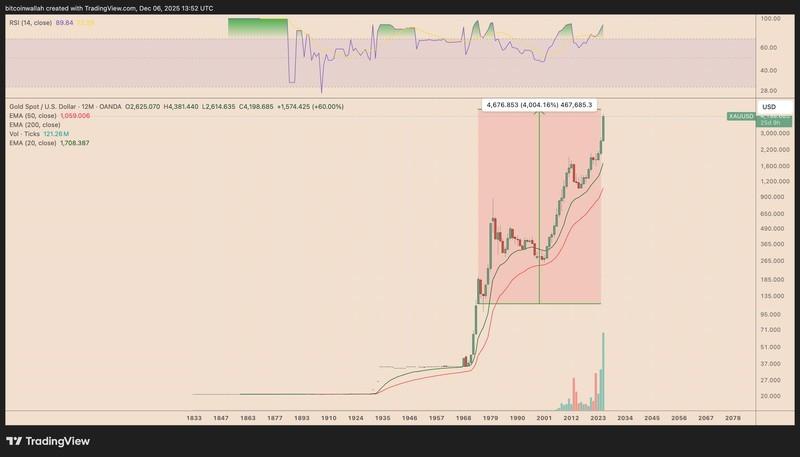نمودار عملکرد سالانه XAU/USD و آینده بیت کوین و اتریوم
