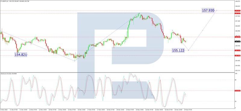 نمودار H1 جفت ارز USD/JPY پس از افزایش نرخ بهره بانک ژاپن