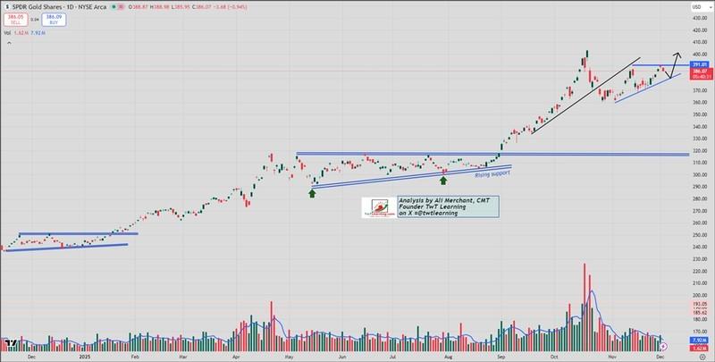نمودار روزانه GLD و پیش بینی قیمت طلا