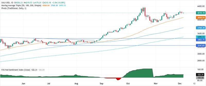 نمودار روزانه طلا و کاهش نرخ بهره
