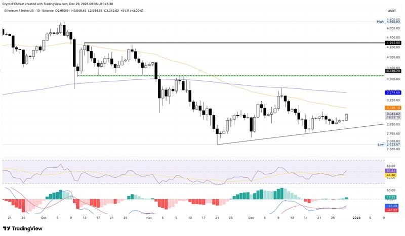 پیش بینی قیمت بیت کوین اتریوم ریپل: نمودار قیمت روزانه ETH/USDT