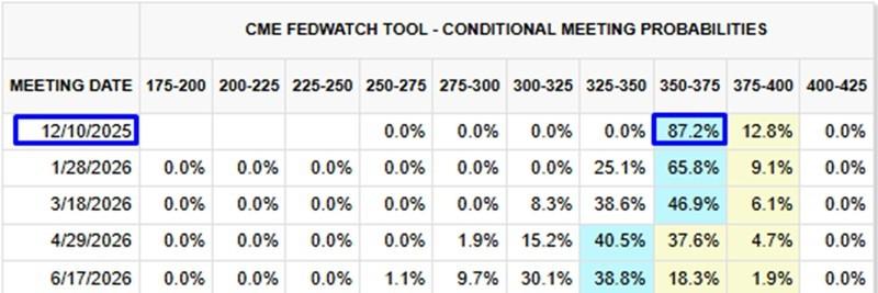 نمودار FedWatch CME و پیش بینی قیمت طلا