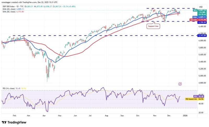 پیش بینی قیمت رمزارزها: نمودار روزانه شاخص S&P 500