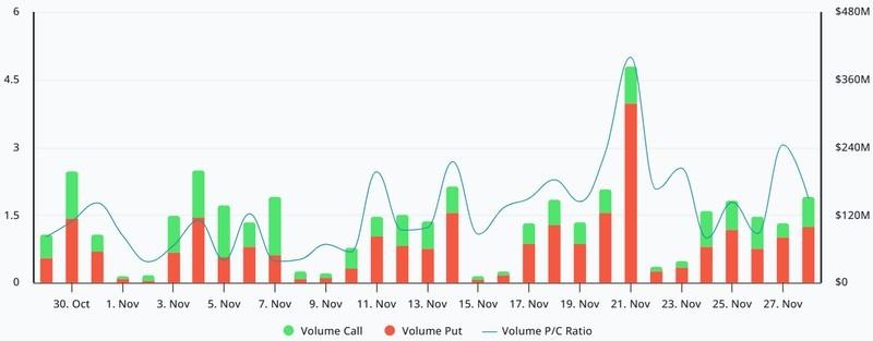 نمودار حجم حق بیمه آپشن های فروش به خرید بیت کوین در Deribit، دلار آمریکا و چشم انداز قیمت بیت کوین
