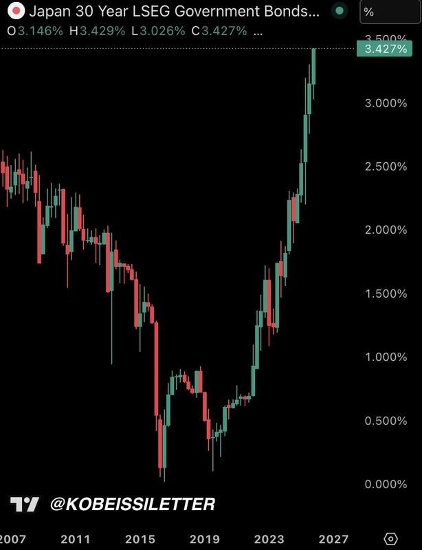 تحلیل بیت کوین فدرال رزرو: نمودار اوراق قرضه 30 ساله ژاپن