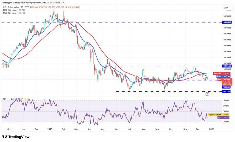 پیش بینی قیمت رمزارزها: نمودار روزانه شاخص دلار آمریکا