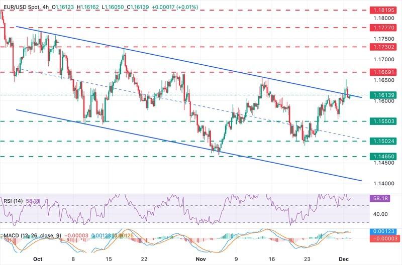 نمودار یورو دلار و تورم اروپا - EUR/USD Chart