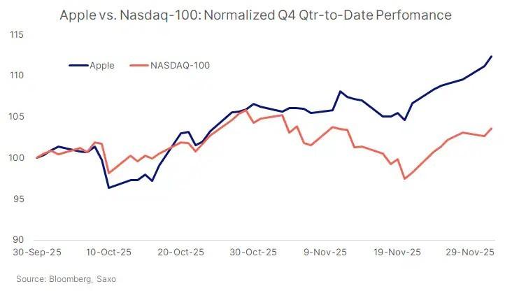 نمودار روند بازار و اوج گیری اپل با هوش مصنوعی