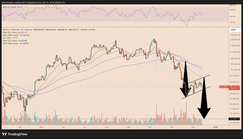 پیش بینی ریزش بیت کوین: نمودار روزانه BTC/USD