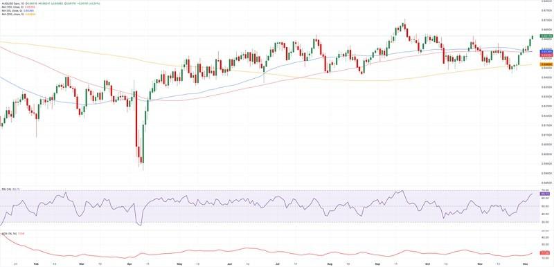 نمودار روزانه AUD/USD و پیش بینی دلار استرالیا