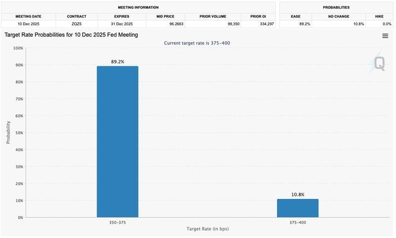 تحلیل بیت کوین فدرال رزرو: احتمالات نرخ هدف فدرال رزرو برای نشست 20 آذر