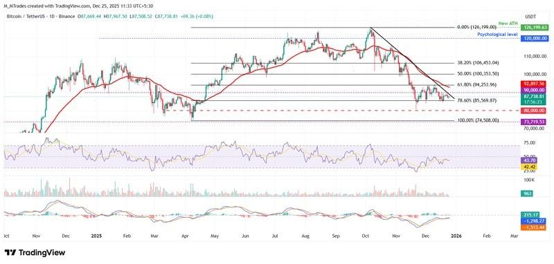 نمودار روزانه BTC/USDT و پیش بینی قیمت بیت کوین