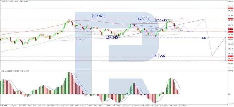 نمودار H4 جفت ارز USD/JPY پس از افزایش نرخ بهره بانک ژاپن