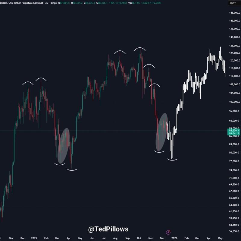 فراکتال نمودار معاملات آتی بیت کوین و پیش بینی نوسانات قیمت بیت کوین