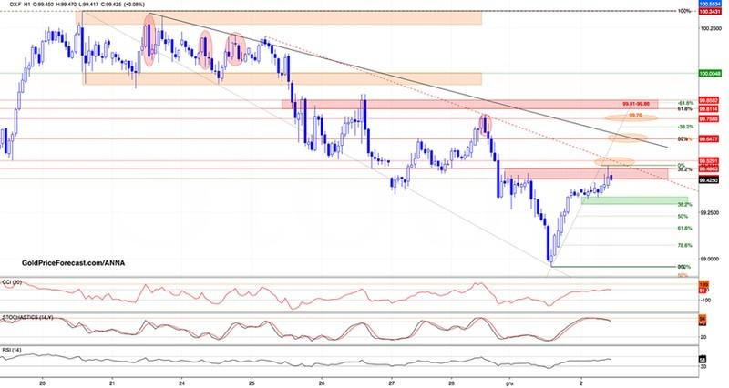 نمودار ریزساختار دلار آمریکا تحلیل طلا و دلار