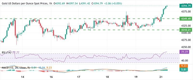 نمودار 1 ساعته صعود تاریخی طلا
