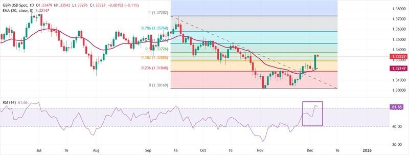 نمودار تحلیل تکنیکال جفت ارز GBP/USD و نشانه های تقویت پوند استرلینگ