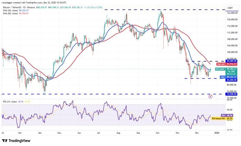 پیش بینی قیمت رمزارزها: نمودار روزانه بیت کوین