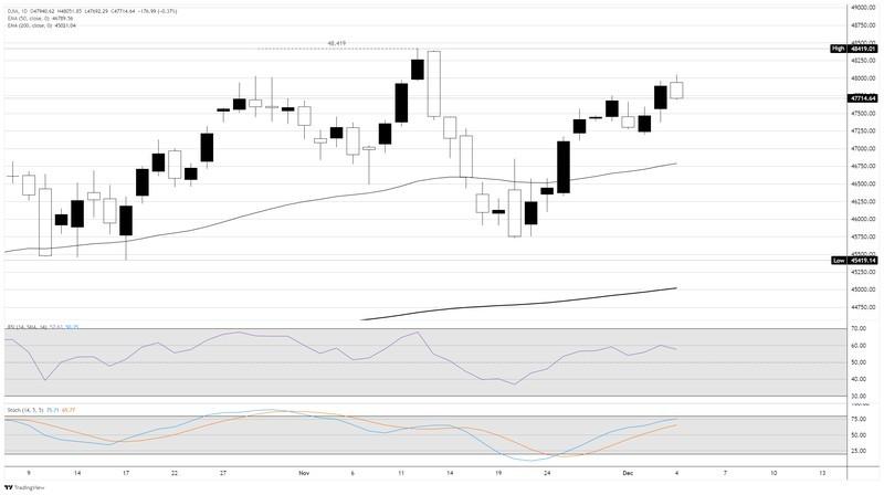 نمودار روزانه داو جونز و پیش بینی نرخ بهره فدرال رزرو