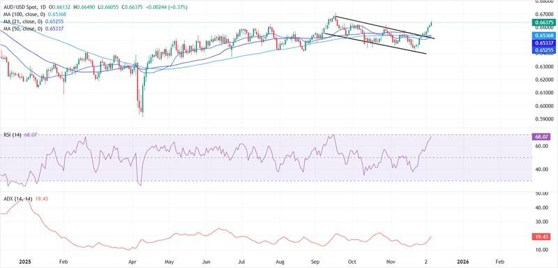 نمودار قیمت پیش بینی AUD/USD