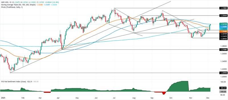 پیش بینی پوند به دلار - نمودار روزانه GBP/USD