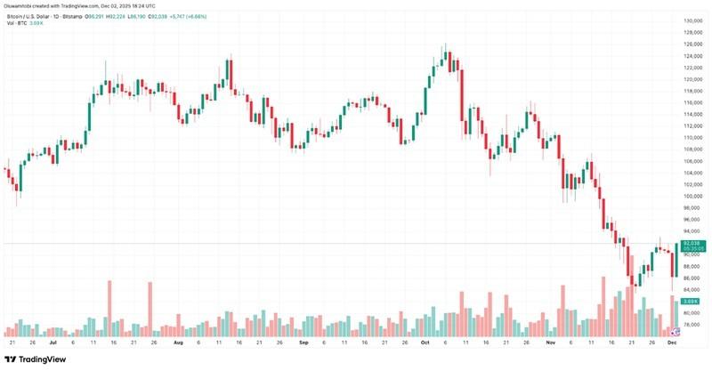 نمودار روند قیمت رمزارزها در بحبوحه سرمایه گذاری نهادی و تمرکز کریپتو