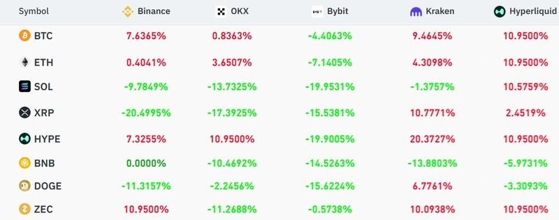 نرخ تامین مالی سالانه در بازار رمزارزها و بررسی دلایل ریزش بیت کوین