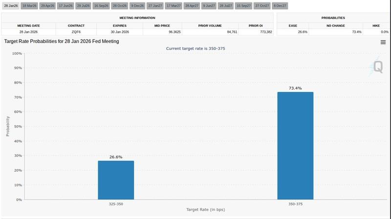 احتمالات نرخ هدف فدرال رزرو، تاثیرگذار بر نوسانات قیمت بیت کوین