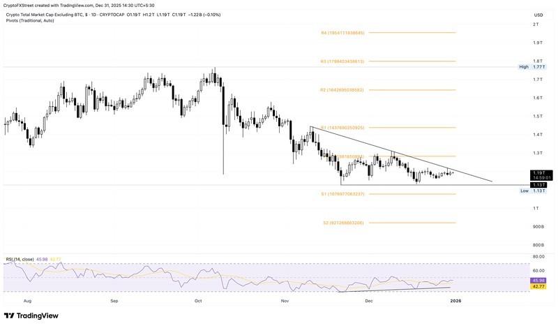 ارزش کل بازار کریپتو بدون بیت کوین و چشم انداز آن برای بیت وایز آلت کوین ای تی اف.