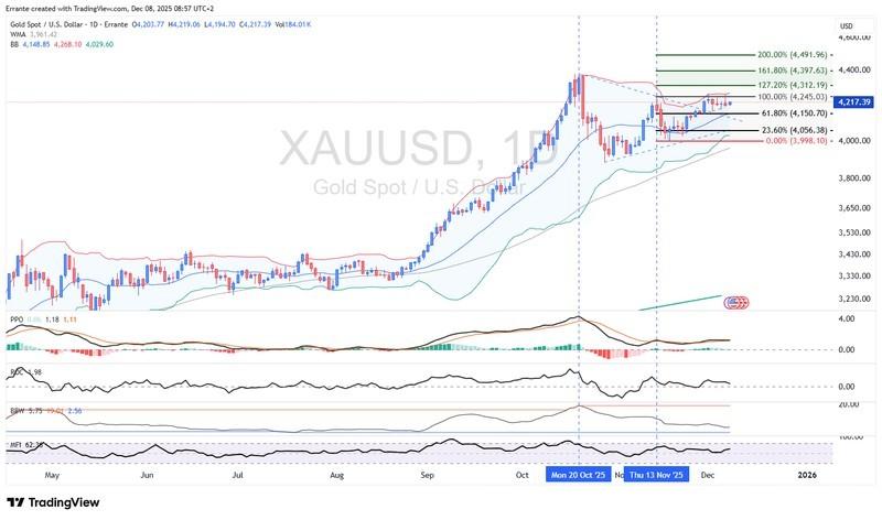 تحلیل جامع نمودار طلا و تاثیر فدرال رزرو و بازار طلا بر قیمت جهانی