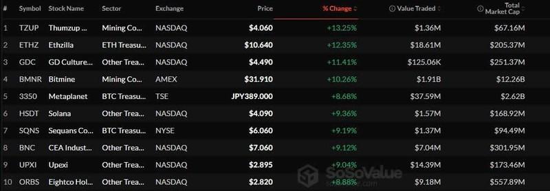 بازیابی سهام رمزارز - نمودار عملکرد دارایی های دیجیتال