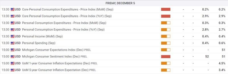 تاثیر داده های اقتصادی بر نرخ بهره فدرال رزرو