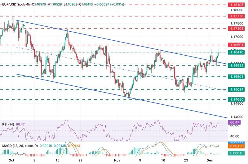 نمودار EUR/USD و روند صعودی یورو دلار