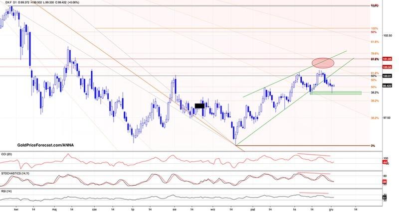 نمودار شاخص دلار آمریکا تحلیل طلا و دلار