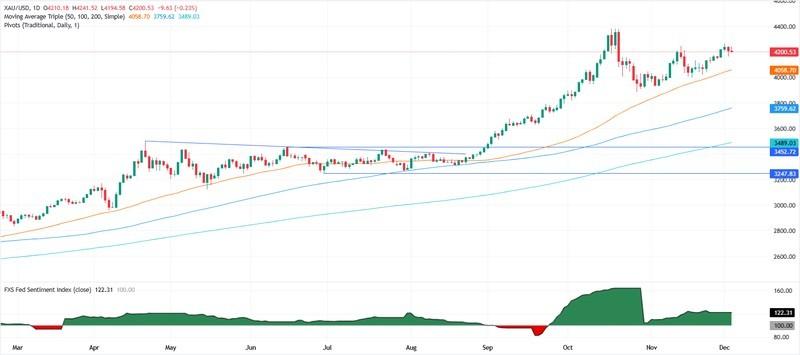 نمودار روزانه طلا و دلایل نوسان طلا
